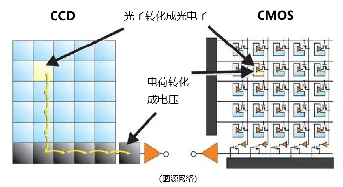 CCD和CMOS的工作原理比較