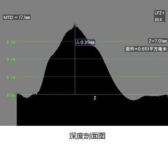 深度剖面圖